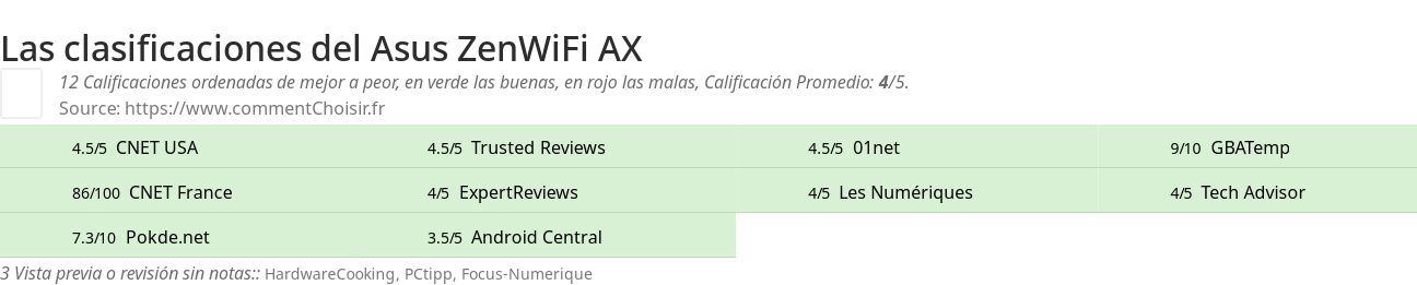 Ratings Asus ZenWiFi AX