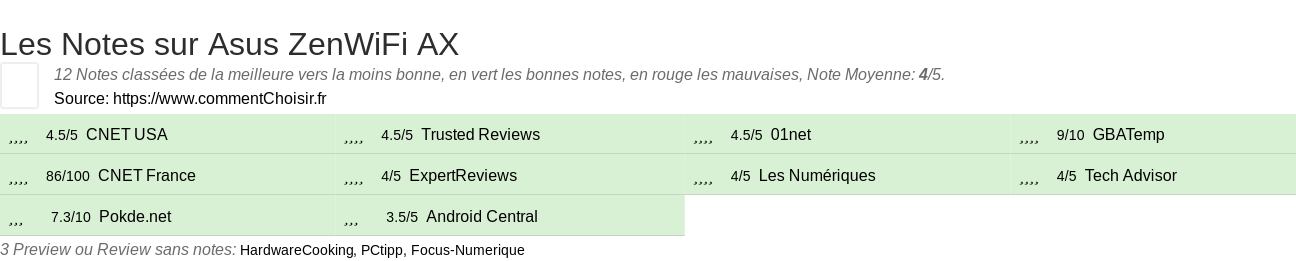 Ratings Asus ZenWiFi AX