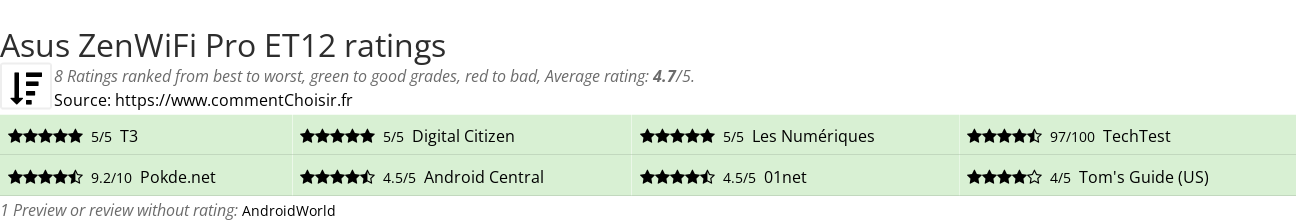 Ratings Asus ZenWiFi Pro ET12