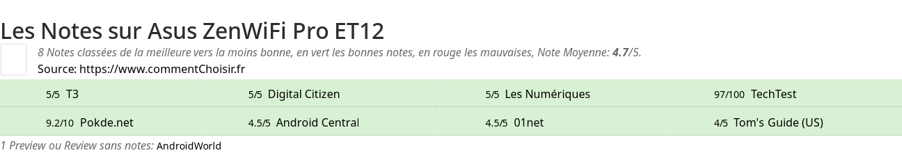 Ratings Asus ZenWiFi Pro ET12