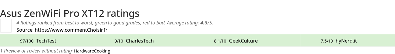 Ratings Asus ZenWiFi Pro XT12