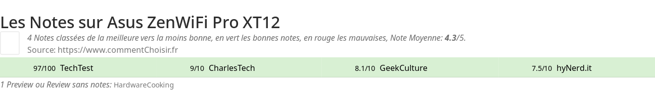 Ratings Asus ZenWiFi Pro XT12