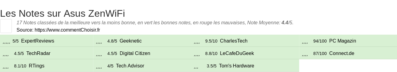 Ratings Asus ZenWiFi
