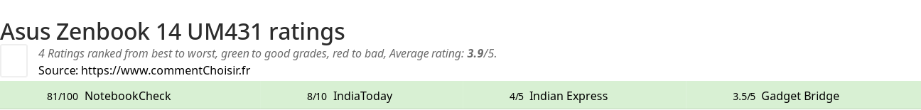 Ratings Asus Zenbook 14 UM431