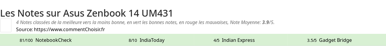 Ratings Asus Zenbook 14 UM431