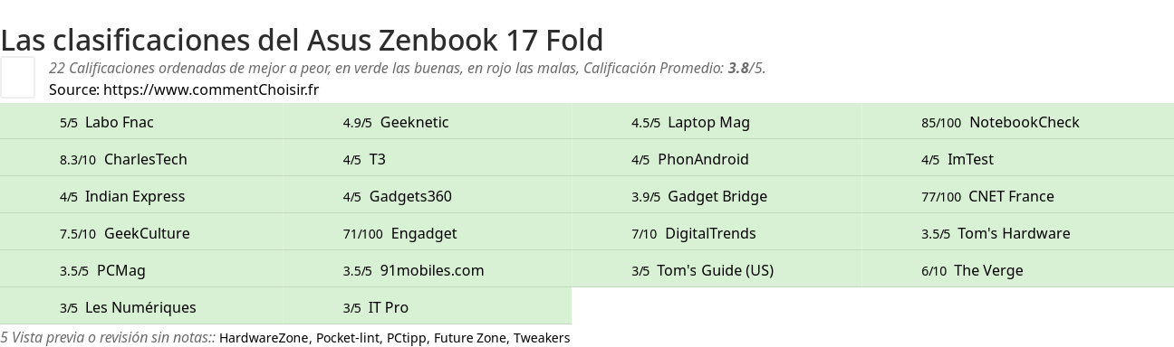 Ratings Asus Zenbook 17 Fold