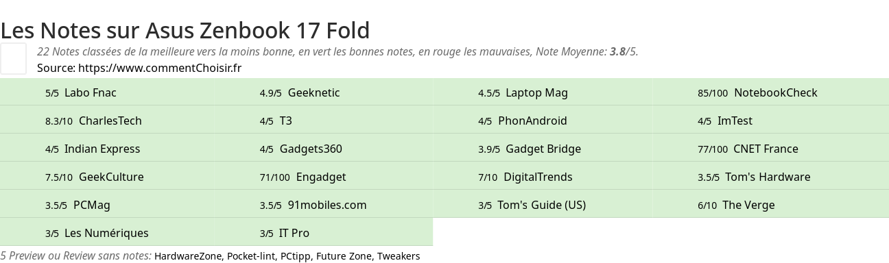 Ratings Asus Zenbook 17 Fold