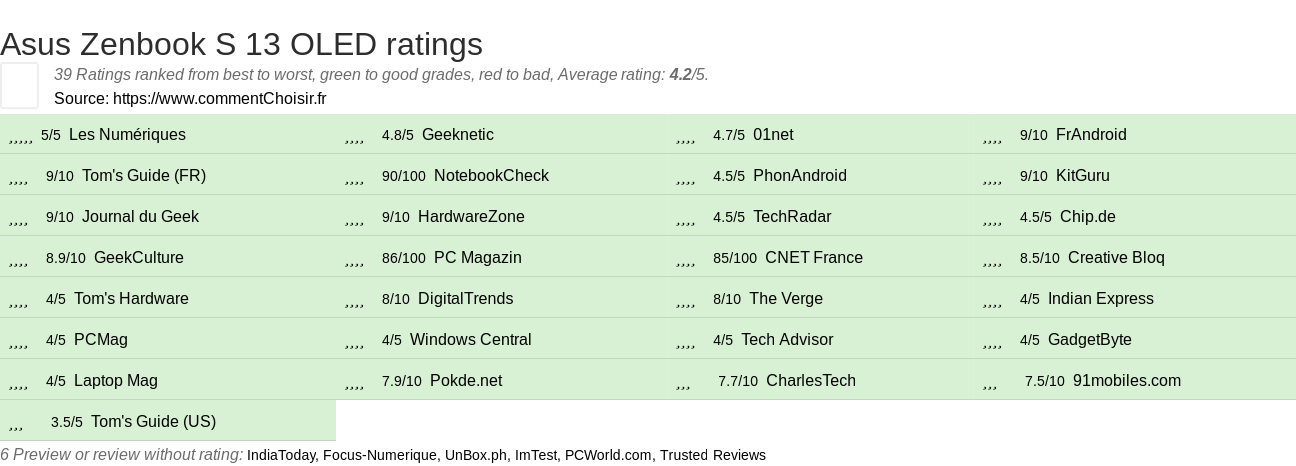 Ratings Asus Zenbook S 13 OLED