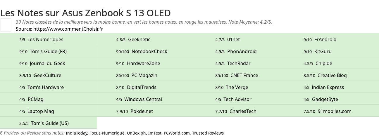 Ratings Asus Zenbook S 13 OLED