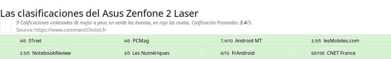 Ratings Asus Zenfone 2 Laser