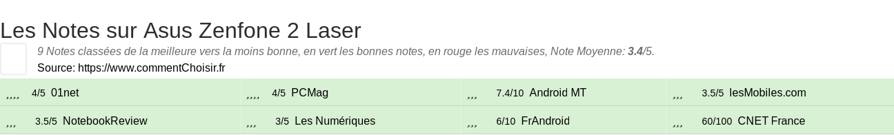 Ratings Asus Zenfone 2 Laser