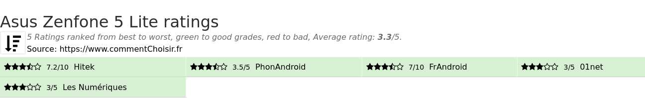 Ratings Asus Zenfone 5 Lite