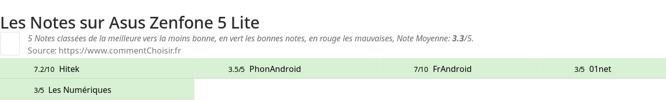 Ratings Asus Zenfone 5 Lite