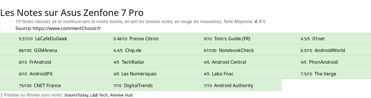 Ratings Asus Zenfone 7 Pro