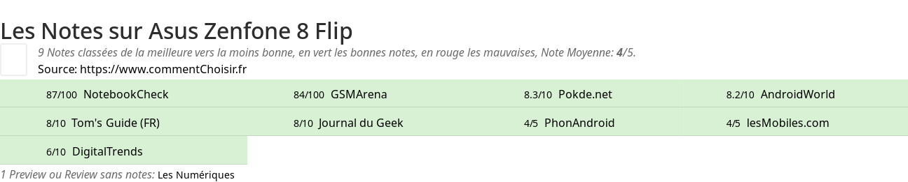 Ratings Asus Zenfone 8 Flip