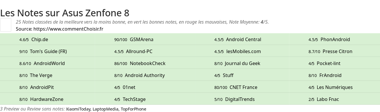 Ratings Asus Zenfone 8