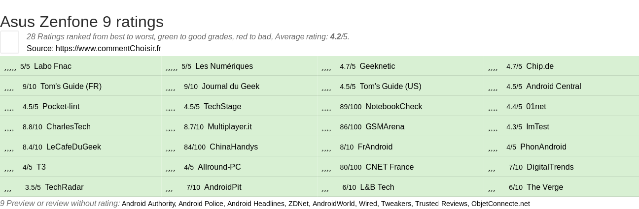 Ratings Asus Zenfone 9