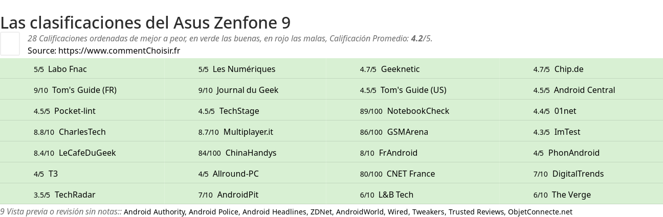 Ratings Asus Zenfone 9