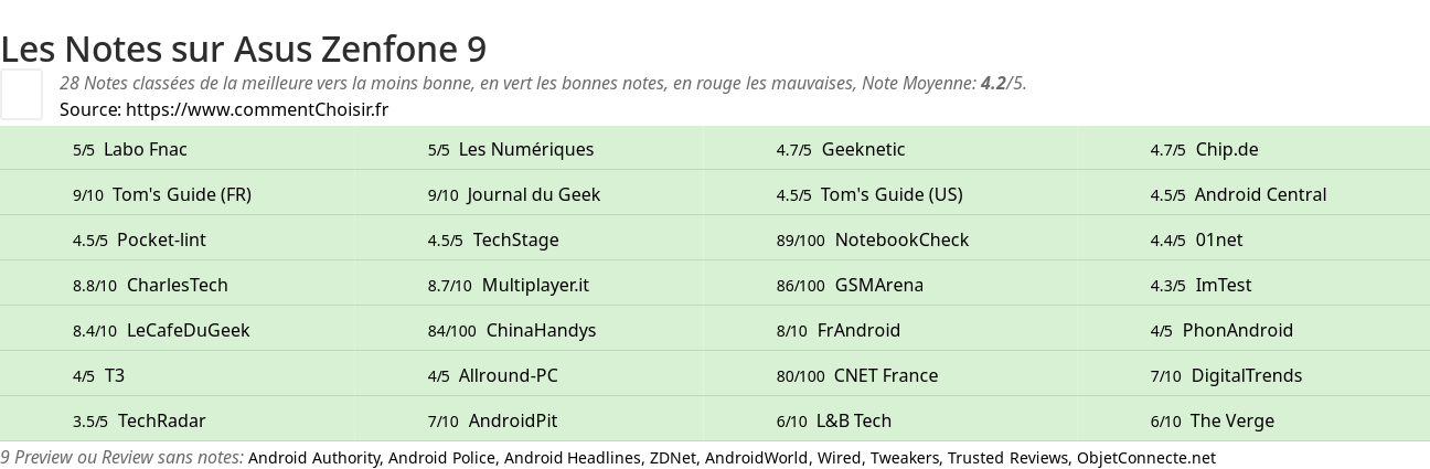 Ratings Asus Zenfone 9