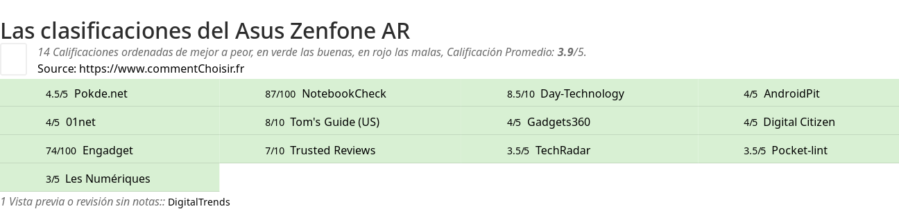 Ratings Asus Zenfone AR