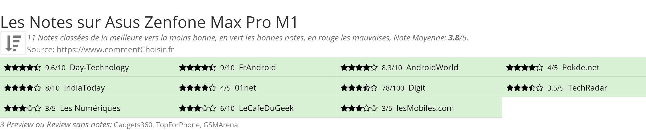 Ratings Asus Zenfone Max Pro M1