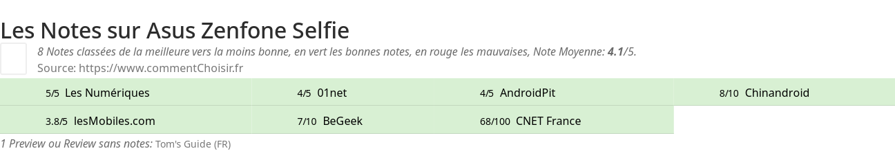 Ratings Asus Zenfone Selfie