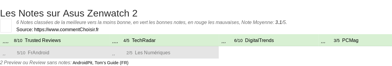 Ratings Asus Zenwatch 2