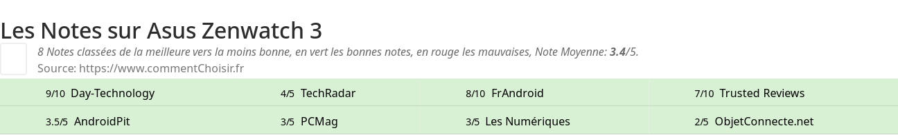 Ratings Asus Zenwatch 3