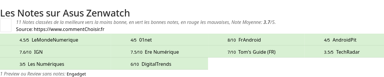 Ratings Asus Zenwatch