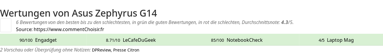 Ratings Asus Zephyrus G14