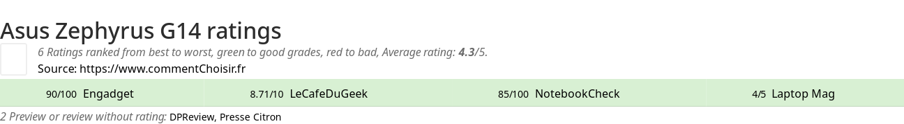 Ratings Asus Zephyrus G14