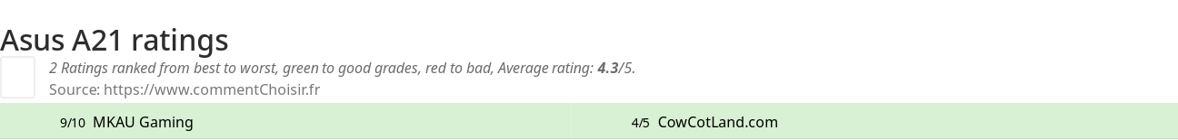 Ratings Asus  A21