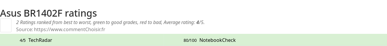 Ratings Asus  BR1402F