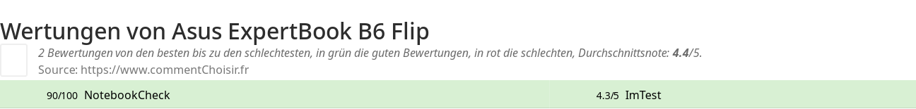 Ratings Asus  ExpertBook B6 Flip