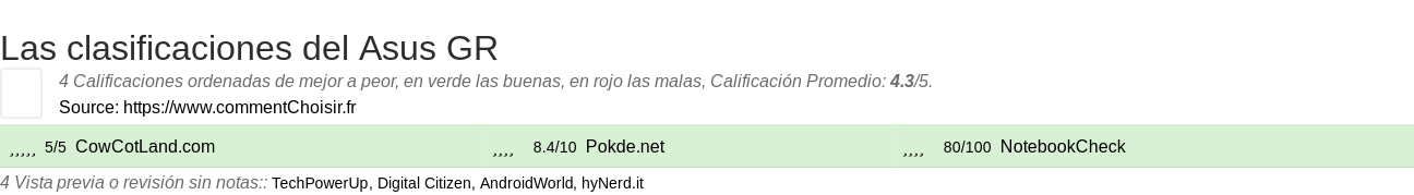 Ratings Asus  GR