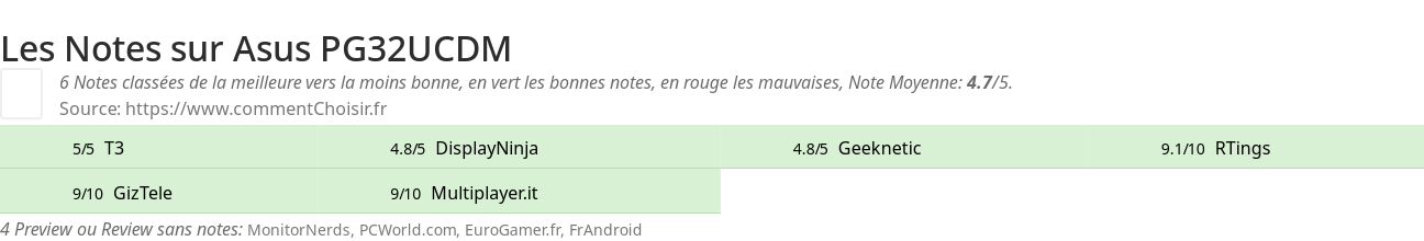Ratings Asus  PG32UCDM