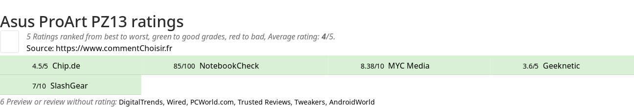 Ratings Asus  ProArt PZ13