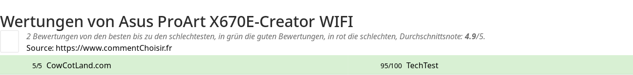 Ratings Asus  ProArt X670E-Creator WIFI
