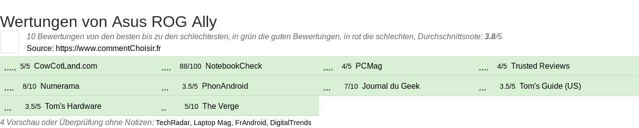 Ratings Asus  ROG Ally