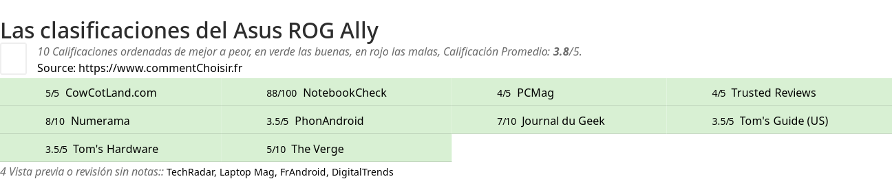 Ratings Asus  ROG Ally