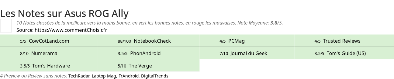 Ratings Asus  ROG Ally