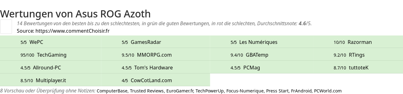 Ratings Asus  ROG Azoth