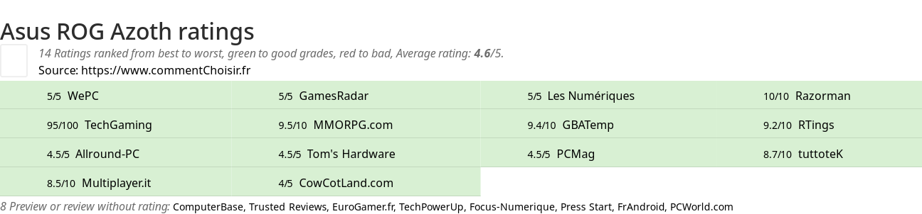 Ratings Asus  ROG Azoth