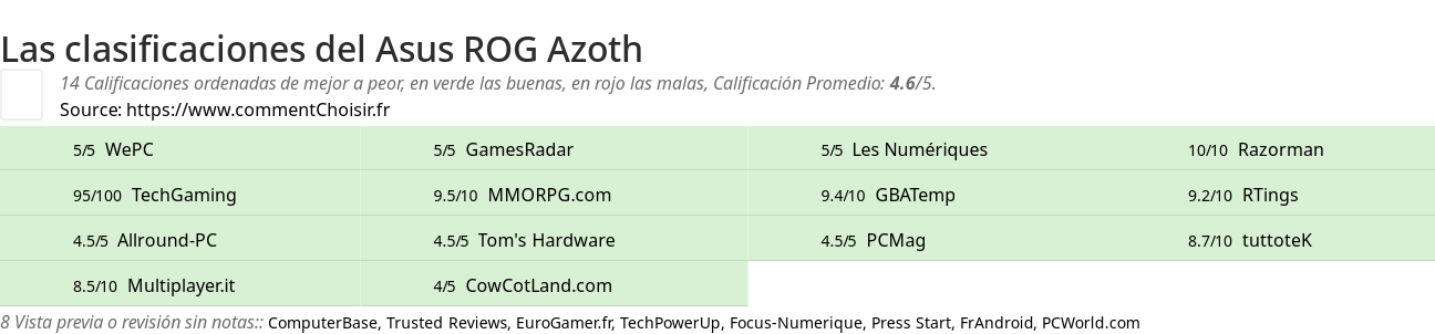 Ratings Asus  ROG Azoth