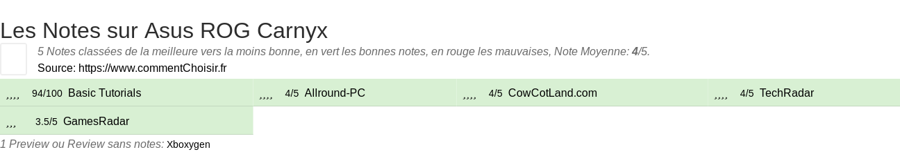 Ratings Asus  ROG Carnyx