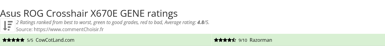 Ratings Asus  ROG Crosshair X670E GENE