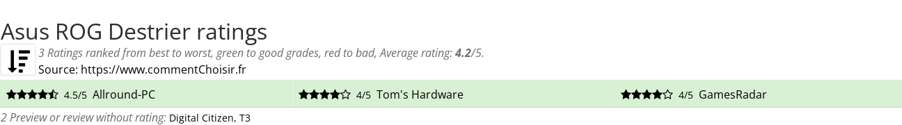 Ratings Asus  ROG Destrier