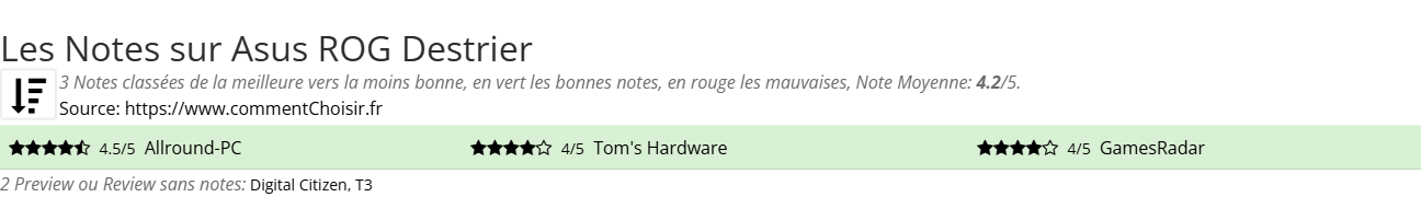 Ratings Asus ROG Destrier