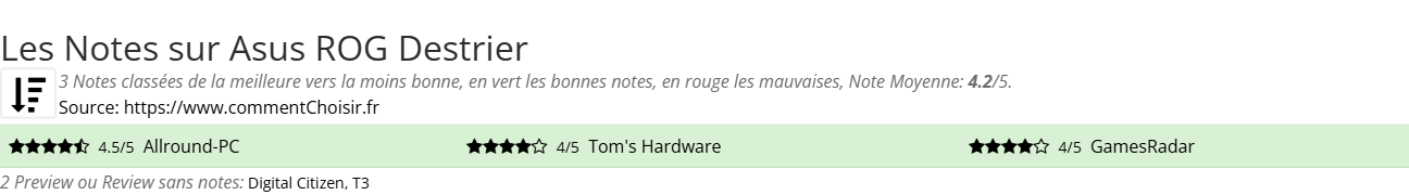Ratings Asus  ROG Destrier
