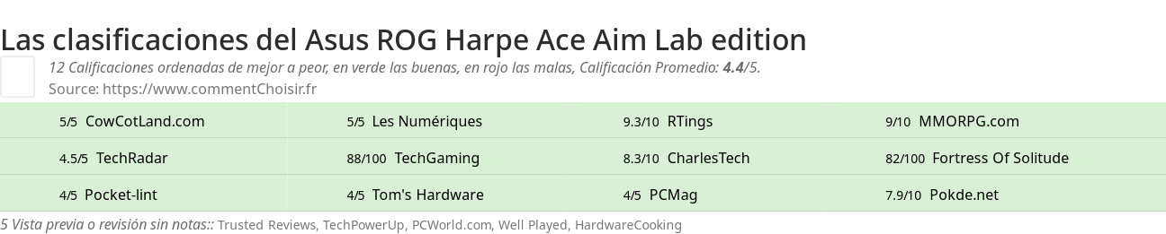 Ratings Asus  ROG Harpe Ace Aim Lab edition